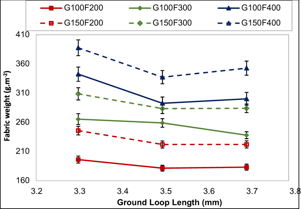 Figure 7
Effect of ground yarn count (G), loop length (L), and cut pile loop yarn count (F) on the fabric weight.