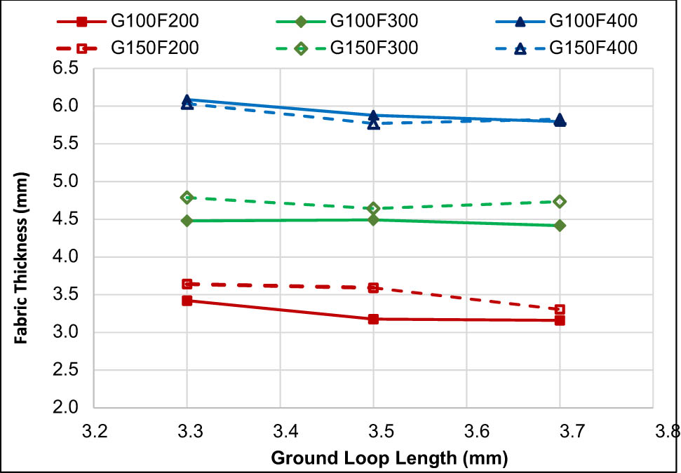 Figure 8
Effect of ground loop length (L), ground yarn count (G), and pile yarn count (F) on the fabric thickness.