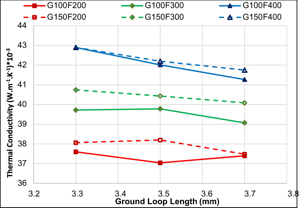 Figure 9
Effect of ground loop length (L), ground count (G), and pile yarn count (F) on the fabric thermal conductivity.