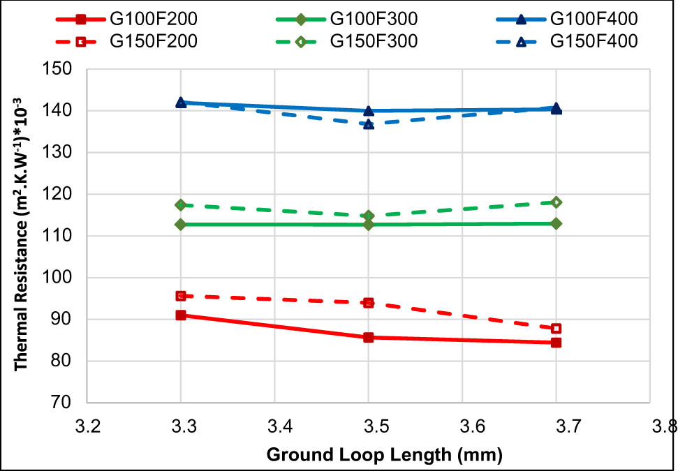 Figure 10
Effect of ground loop length (L), ground (G), and pile yarn count (F) on the fabric thermal resistance.