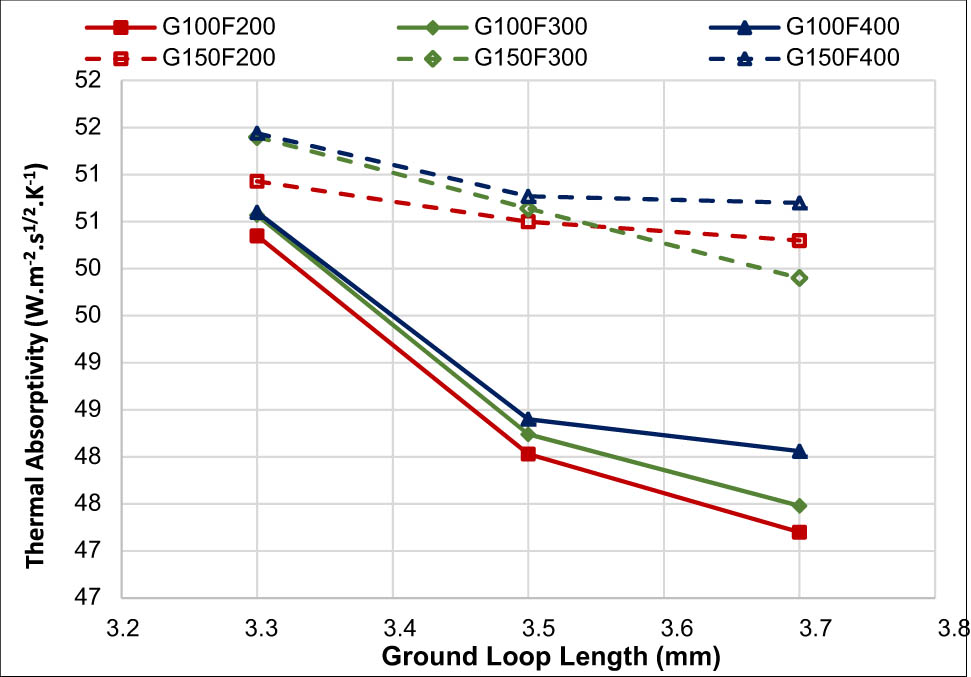 Figure 11
Effect of ground loop length (L), ground (G), and pile yarn count (F) on the fabric thermal absorptivity.