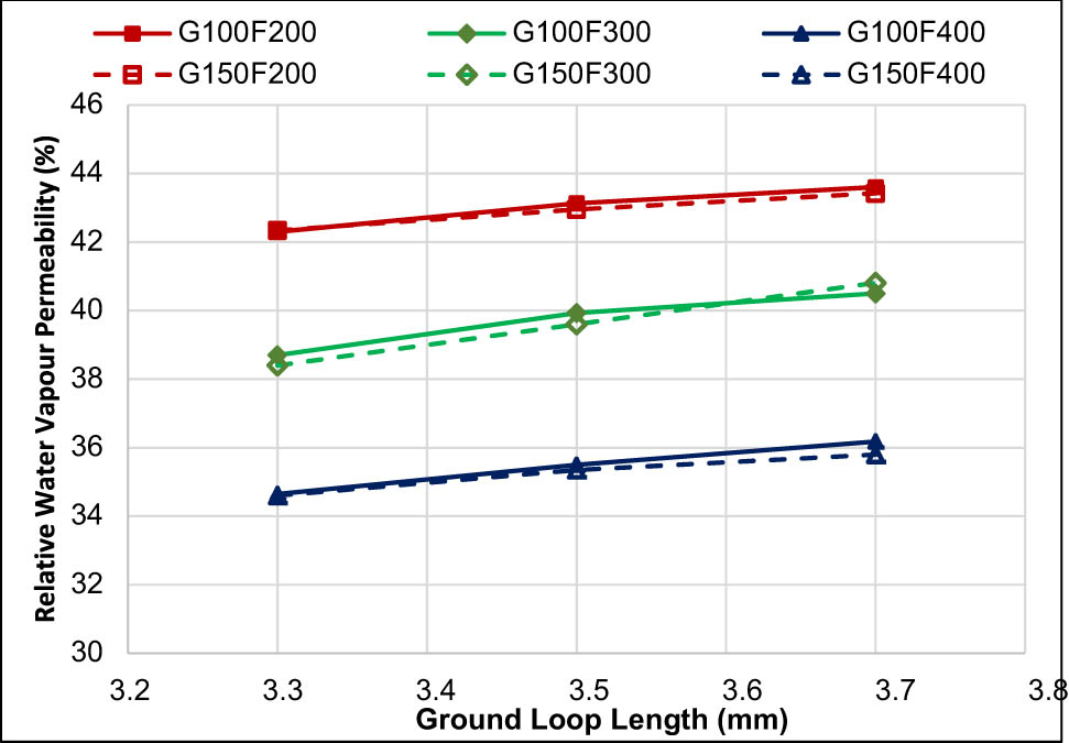 Figure 12
Effect of ground loop length (L), ground (G), and pile yarn count (F) on the RWVP.