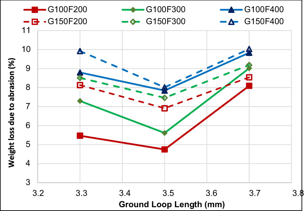 Figure 13
Effect of ground count (G), loop length (L), and pile yarn count (F) on weight loss due to abrasion.