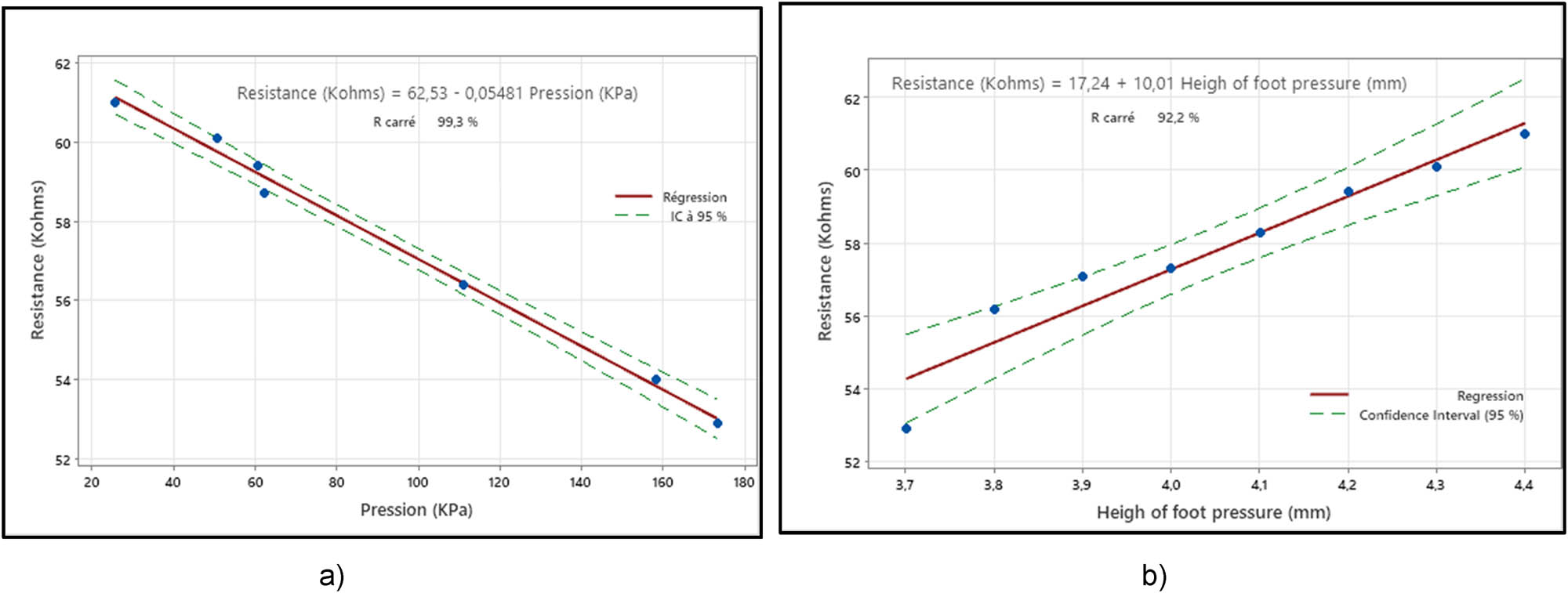 Figure 5
Evolution of resistance values of studied samples as a function of (a) pressure and (b) height of foot pressure.