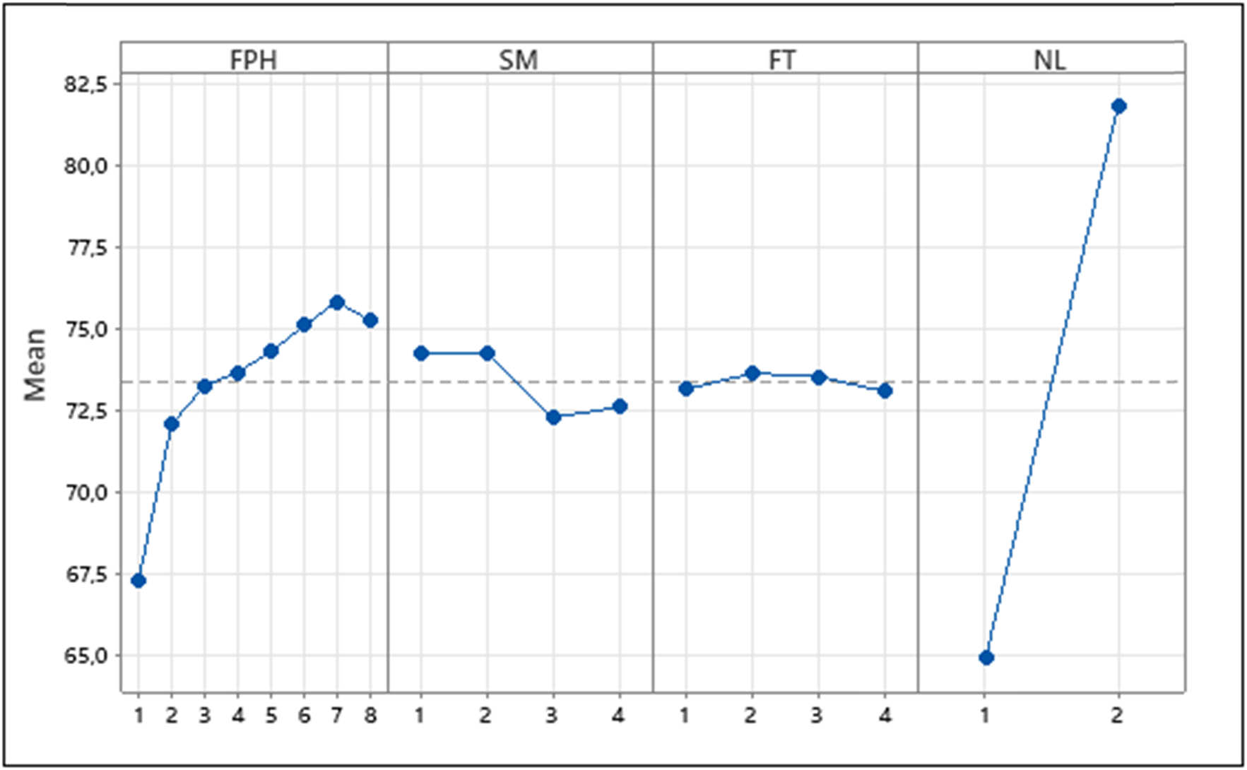 Figure 6
Effect evolutions of all studied input parameters on sewing thread consumption.
