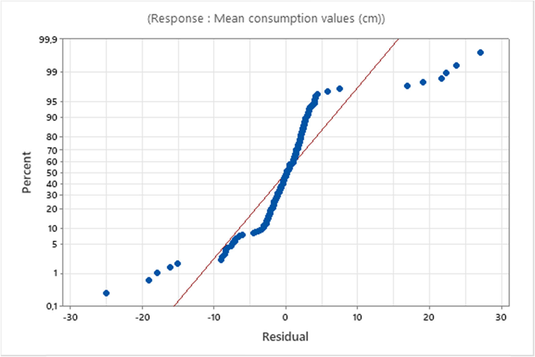 Figure 8
Normal probability plot of residuals for mean consumption values.