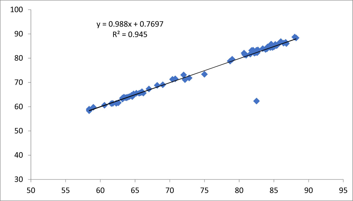 Figure 13
Relationship between experimental values and values given by the neural model.