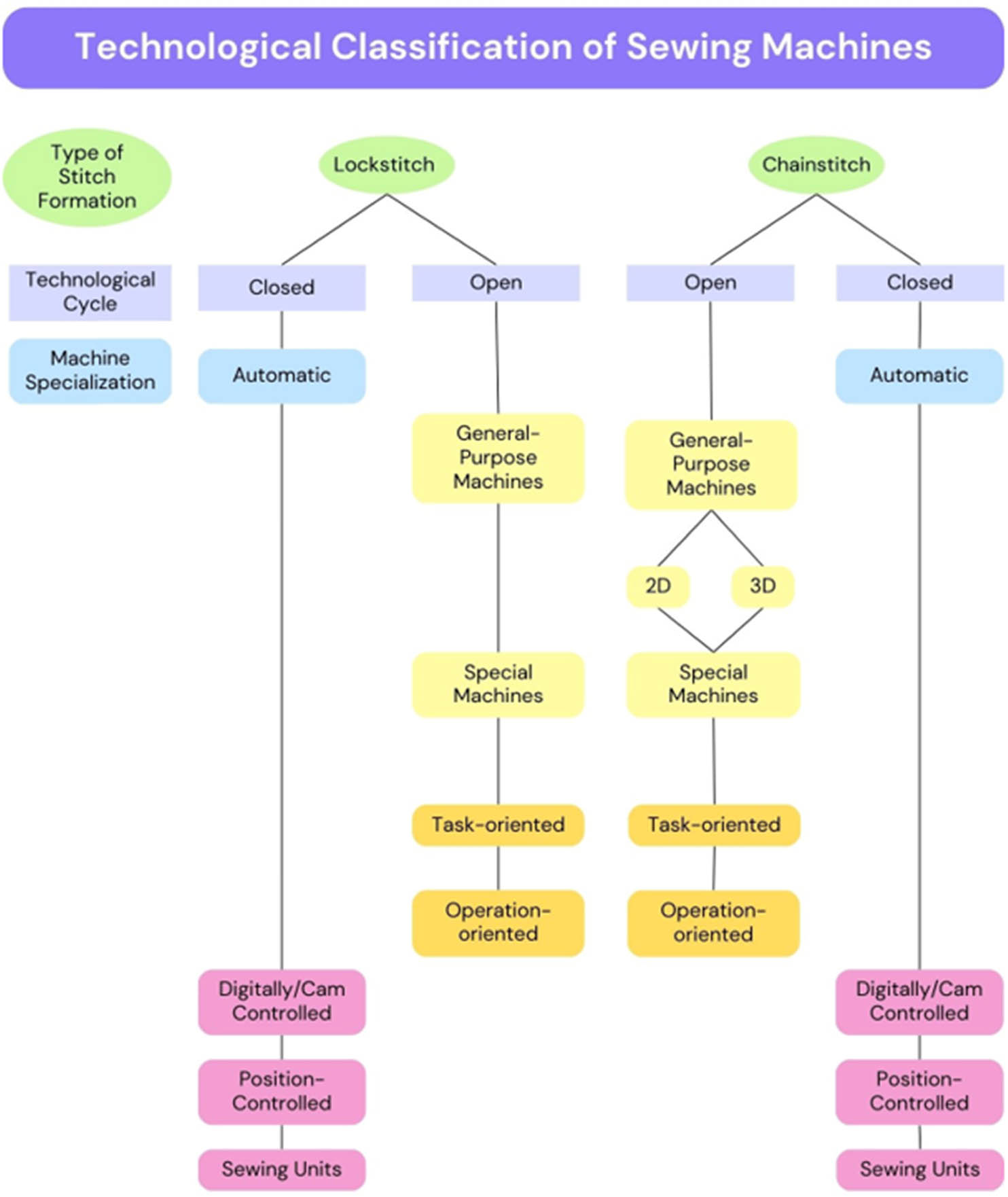 Figure 1 
               Technological classification of sewing machines [1].
            