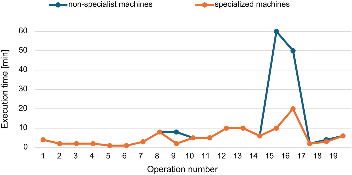 Figure 9
Comparison of the times of making the first skirt model using non-specialist and specialist machines.