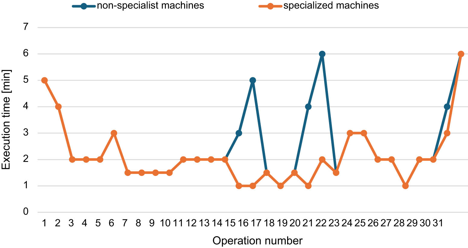 Figure 10
Comparison of the production times for the second skirt model using non-specialist and specialist machines.