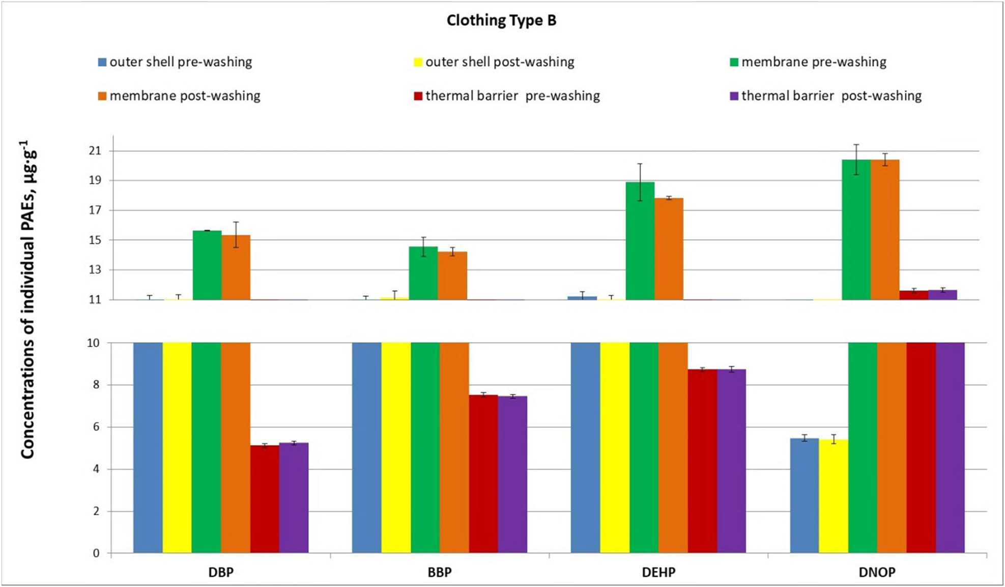 Figure 3 
                  Concentrations of individual PAEs in knee samples from three layers of firefighter protective clothing type B after ten uses during live-fire enclosure training and ten washing cycles (error bars indicate standard deviations).