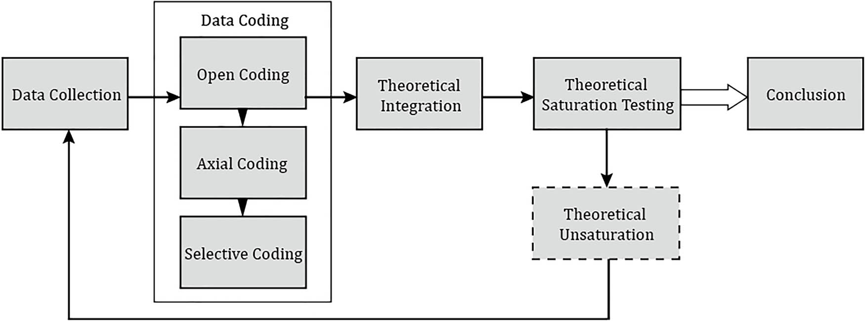 Figure 4
Process of data collection and analysis in grounded theory.