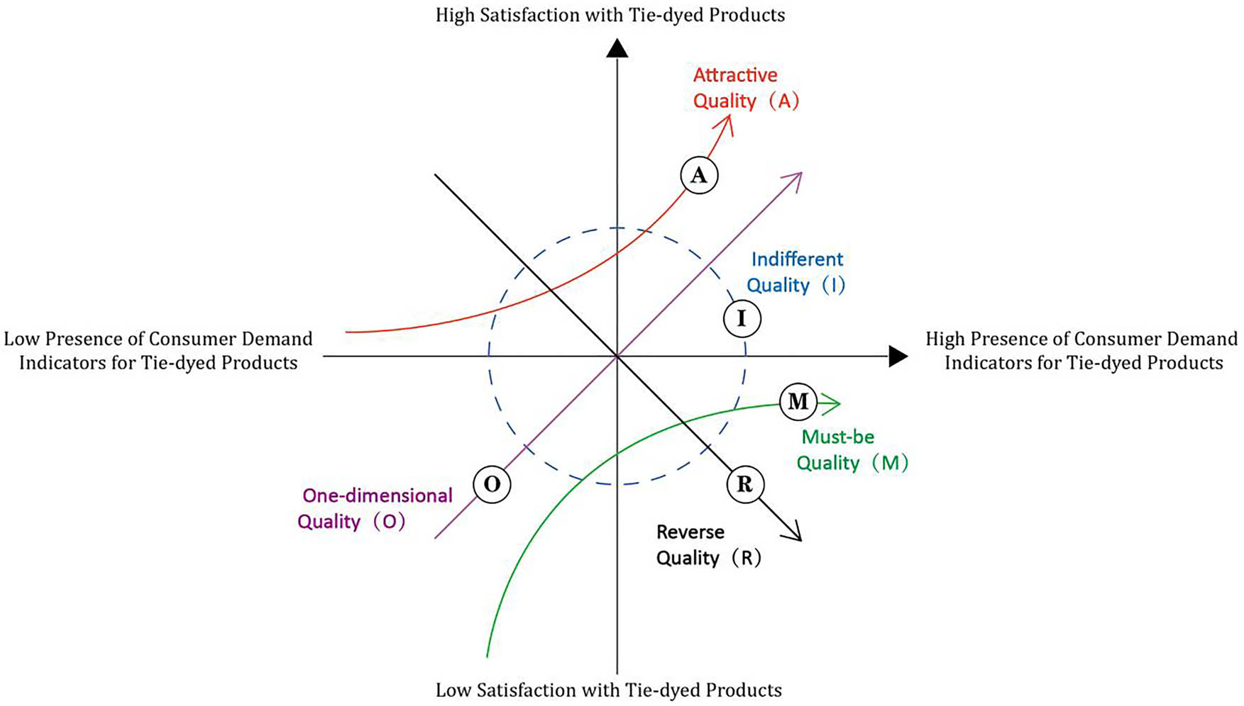 Figure 5
Schematic diagram of the Kano model.