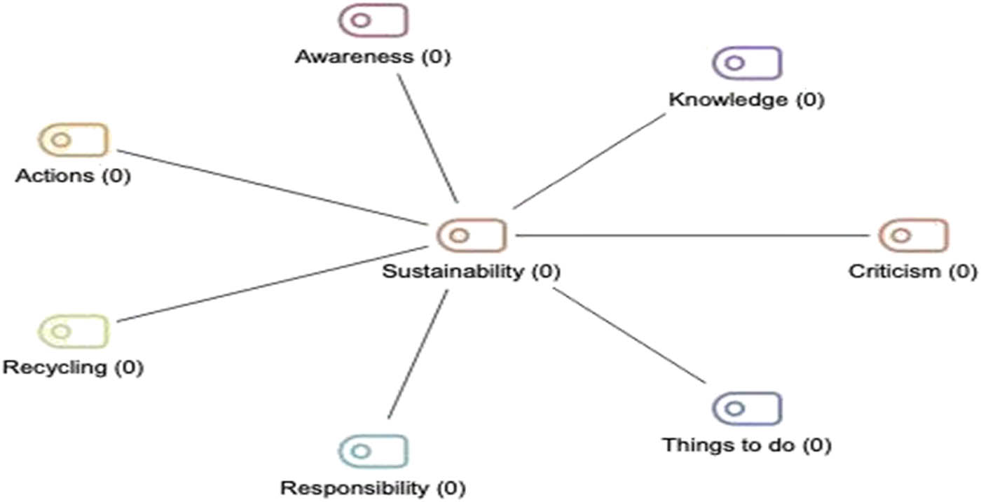 Figure 3
Codes of theme “Sustainability of fast fashion”.