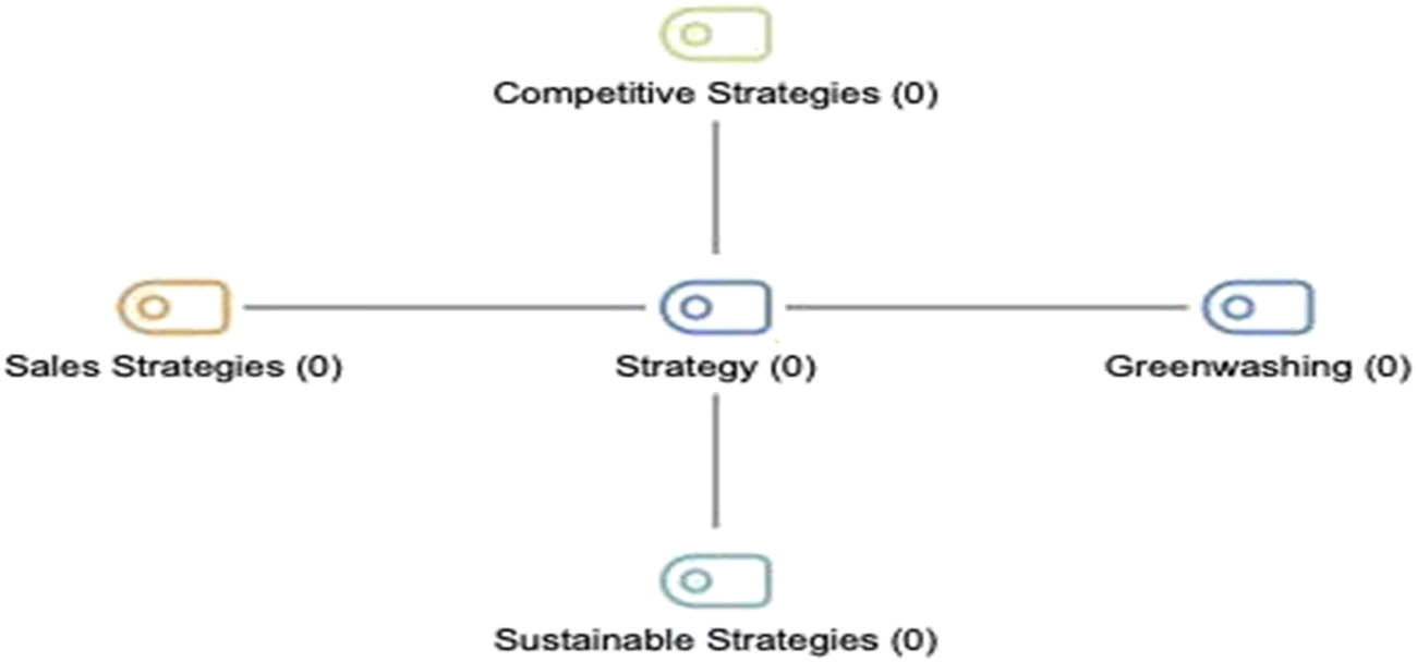 Figure 4
Codes of theme “Strategies of fast fashion”.