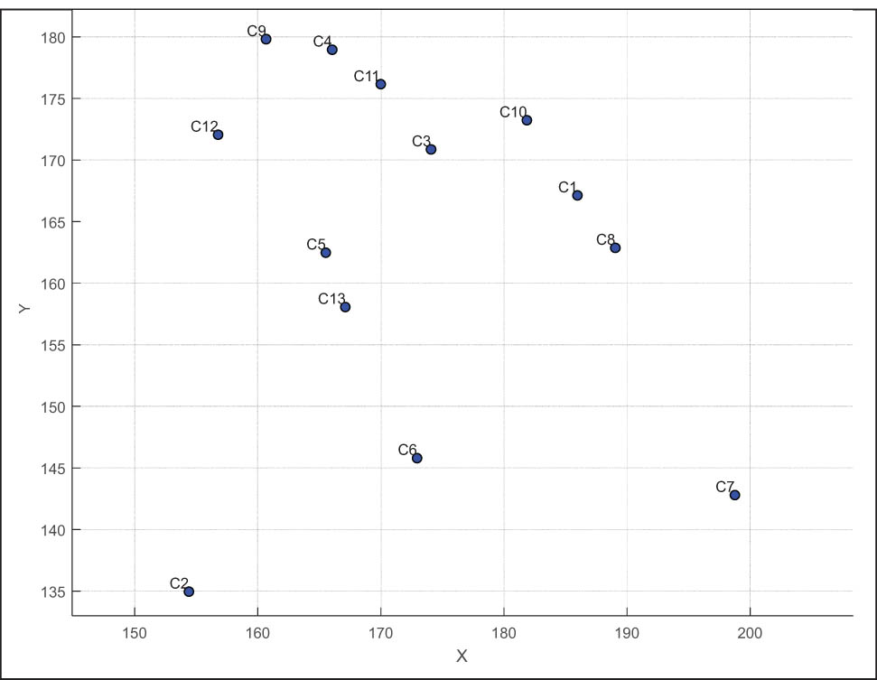 Figure 1
The coordinates of the elements in the logistics chain.