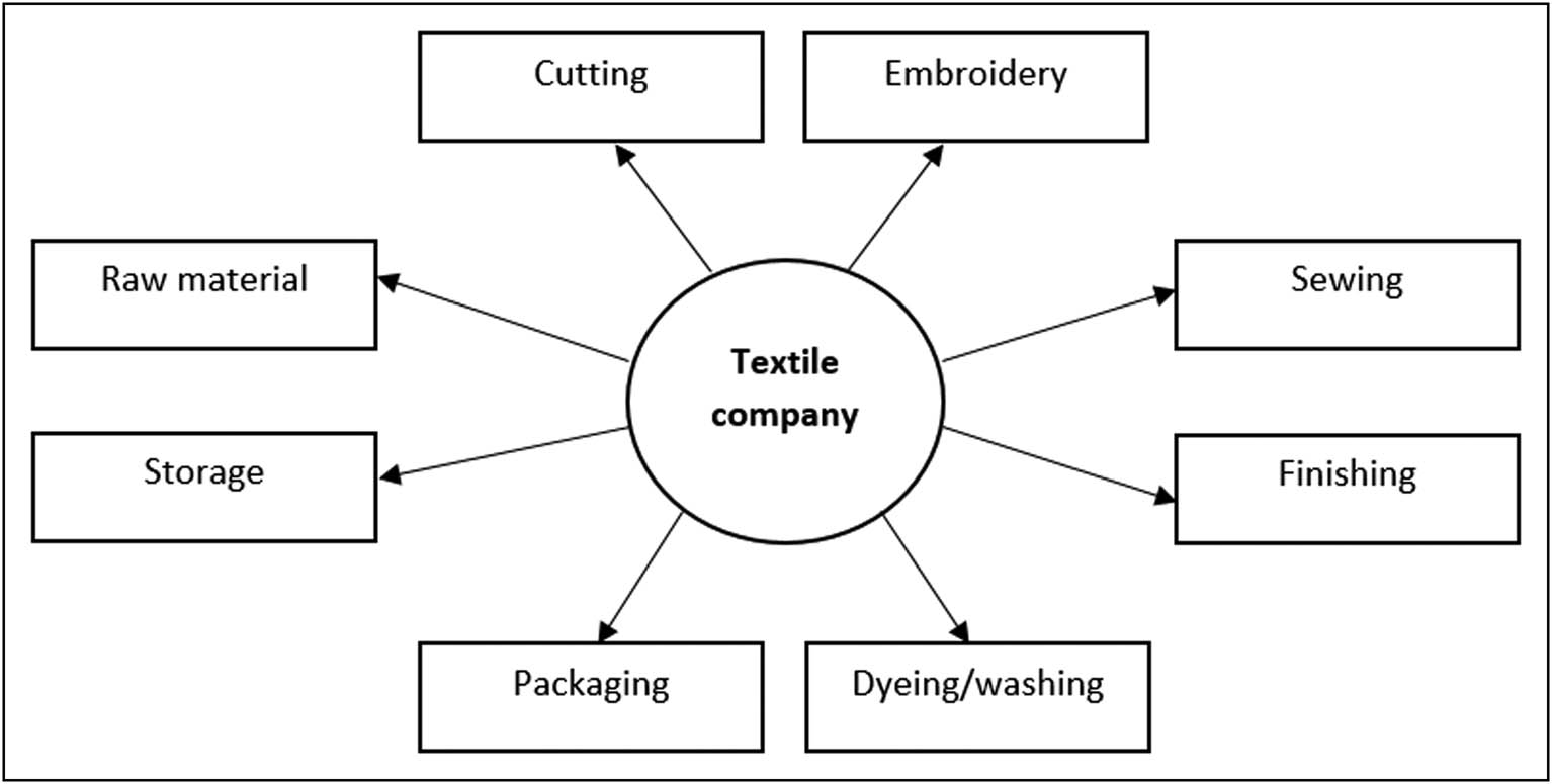 Figure 2
The phases of logistics within the textile industry.