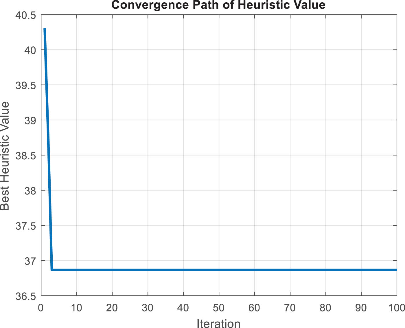 Figure 5
Convergence graph.
