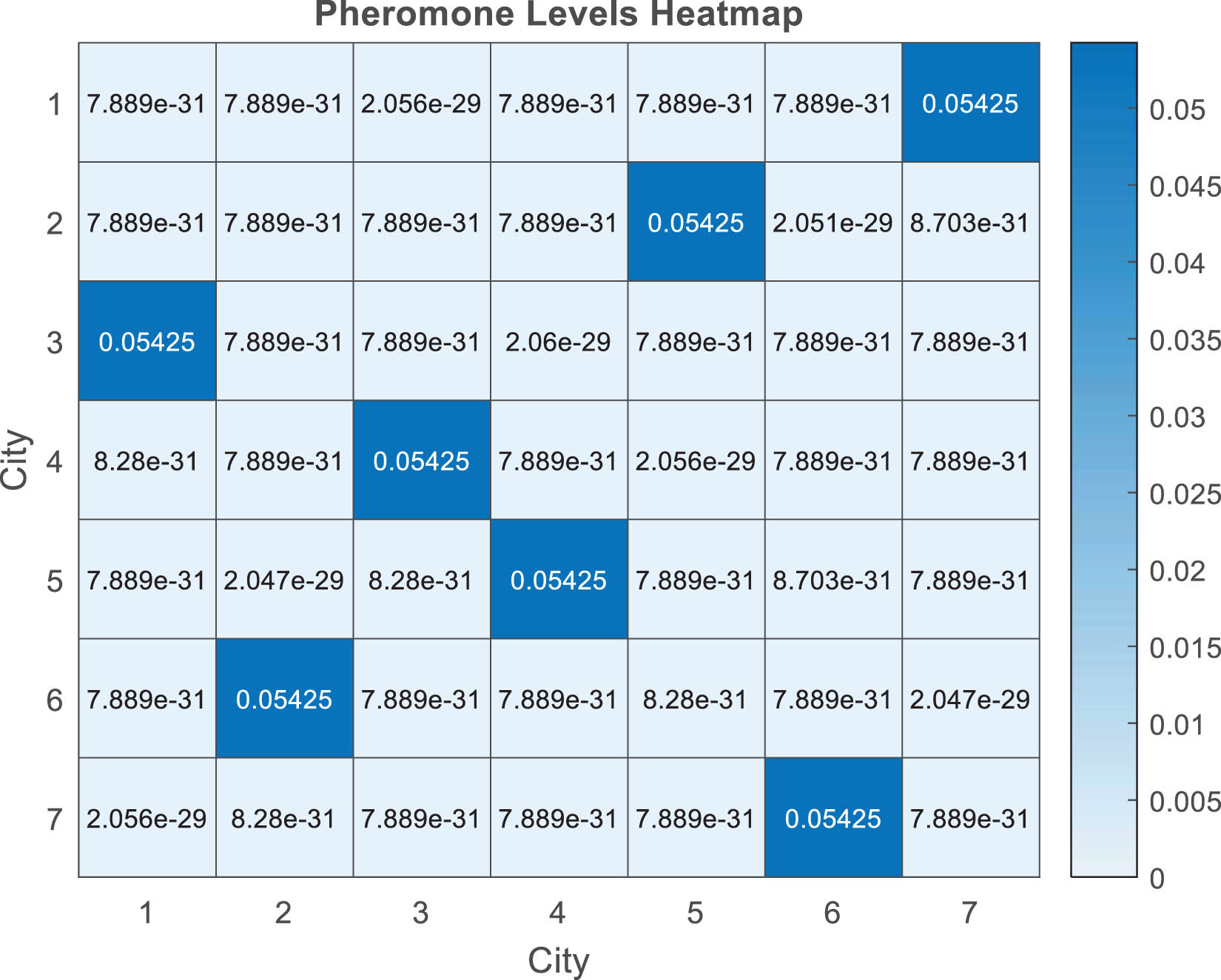 Figure 6
Pheromone level heatmap.