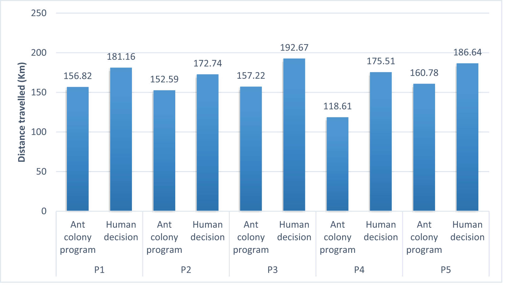 Figure 7
Comparison of the ant colony algorithm and human decision-making in terms of distance travelled.