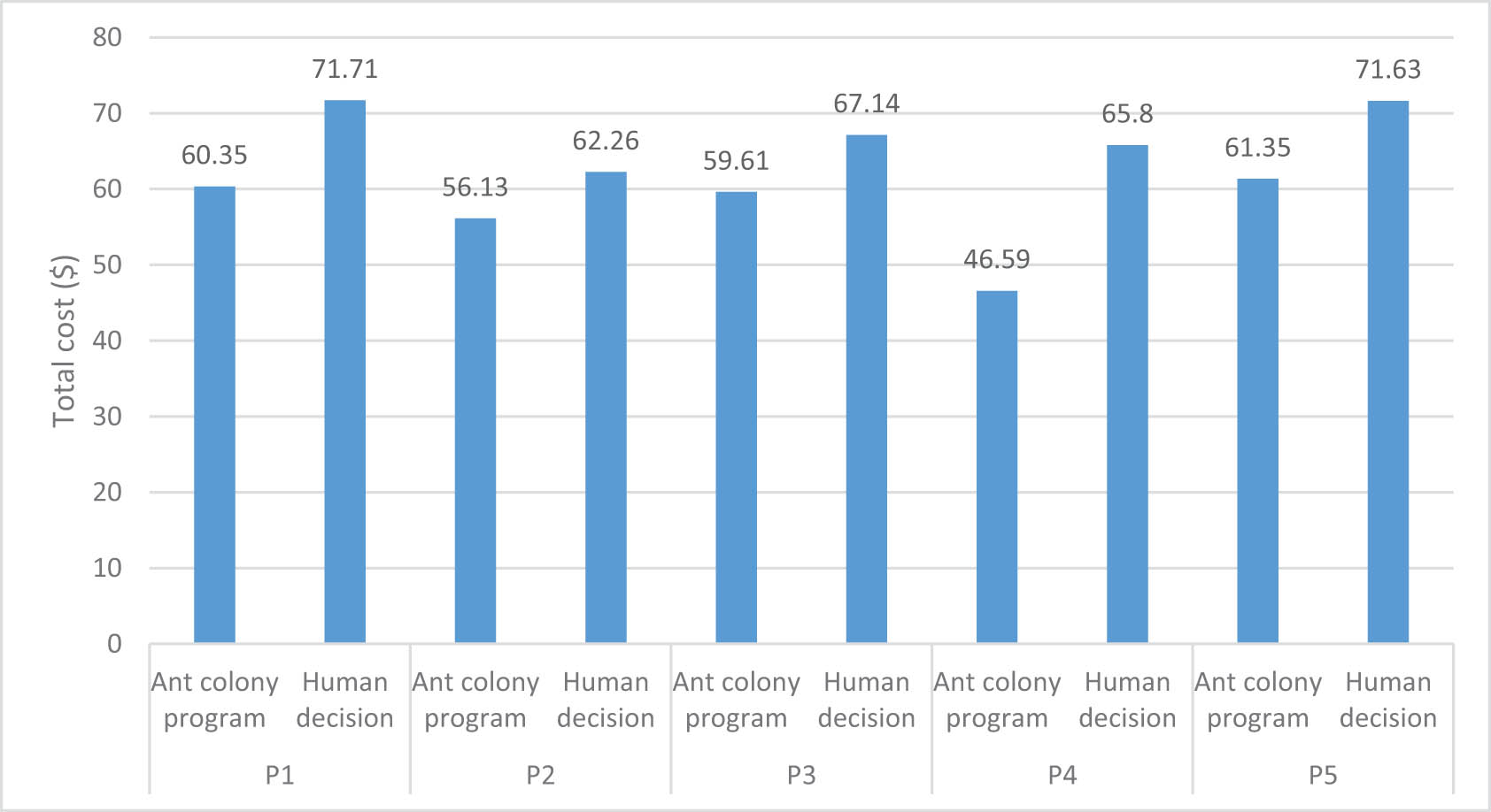 Figure 8
Comparison of the ant colony algorithm and human decision-making in terms of cost value.
