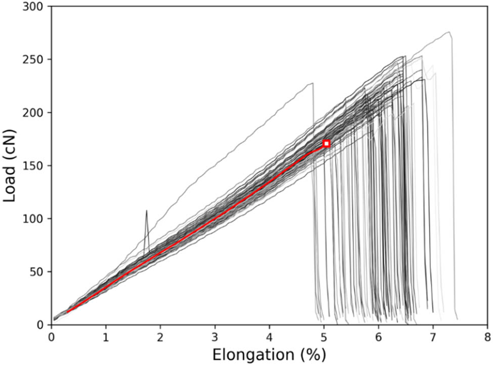 Figure 3
Experimental load–elongation curves for PEE1/COT 50/50 elastomeric yarn and its “average load-elongation curve” (the red curve).