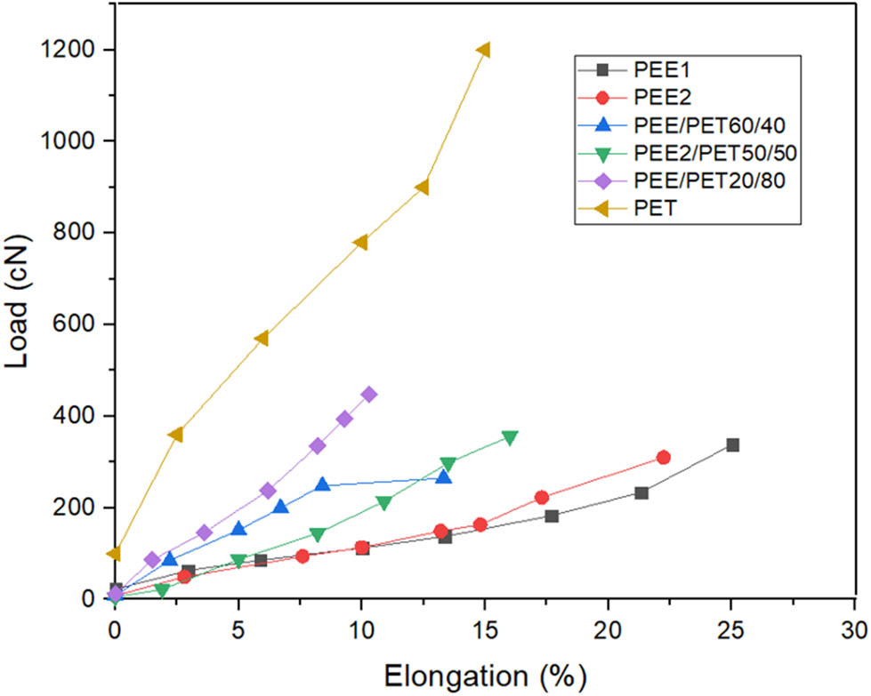 Figure 4
Average load–elongation curves of pure PEE and PEE/PET yarns.