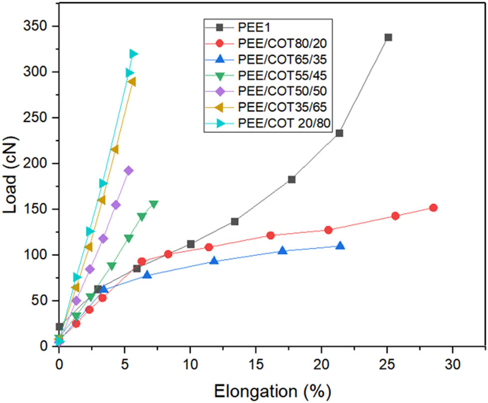Figure 5
Average load–elongation curves of PEE/COT yarns.
