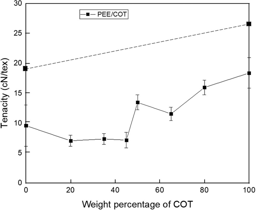 Figure 6
Tenacity vs weight percentage for blended yarns PEE/COT.