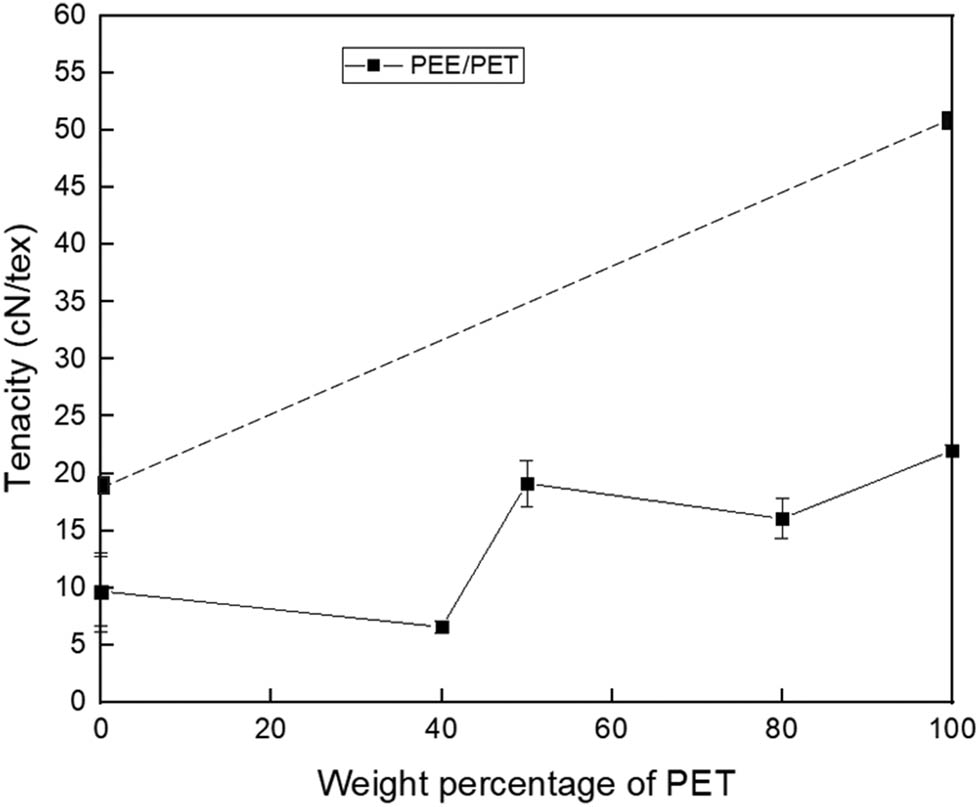 Figure 7
Tenacity vs weight percentage for blended yarns PEE-PET.