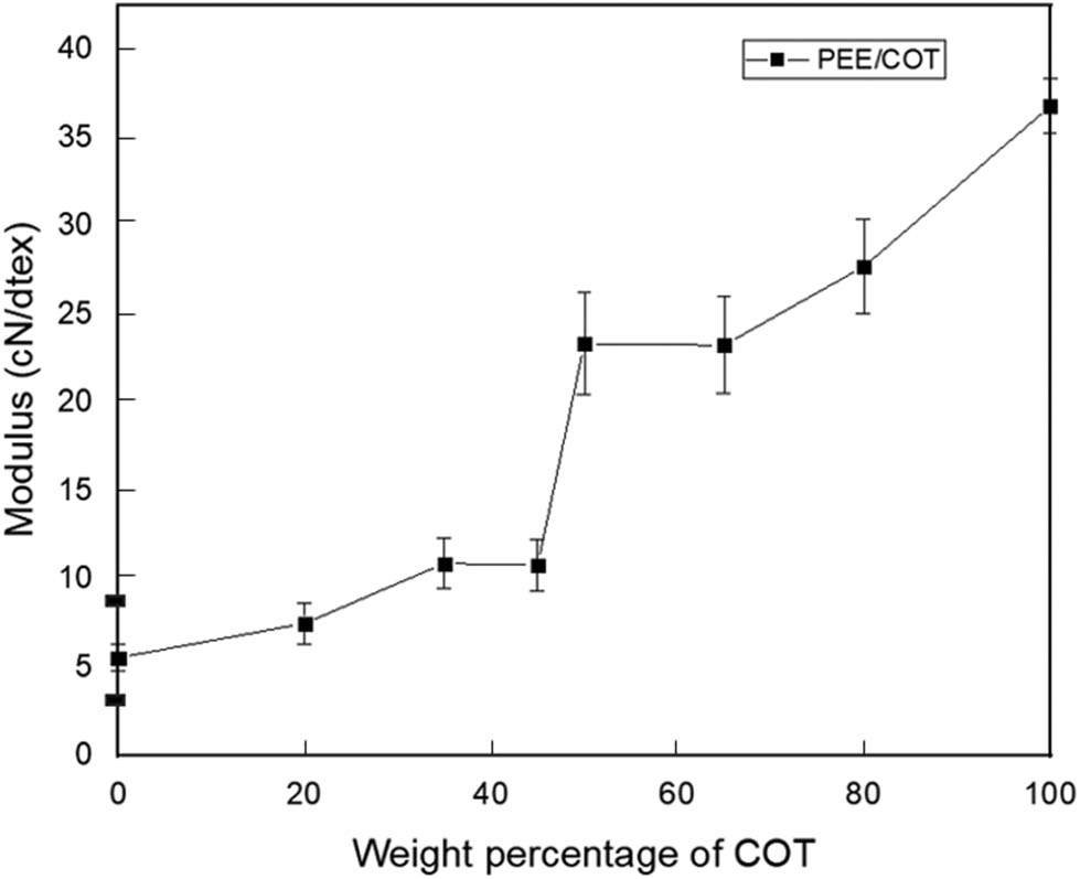 Figure 8
Modulus vs weight percentage for blended yarns PEE/COT.
