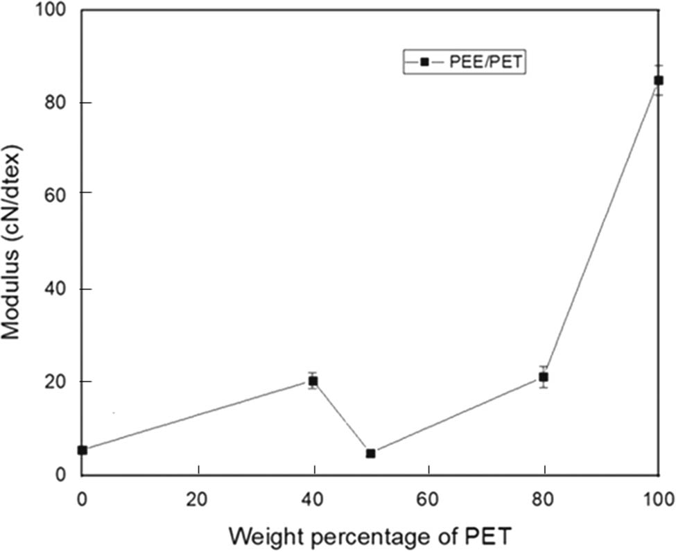 Figure 9
Modulus vs weight percentage for blended yarns PEE-PET.