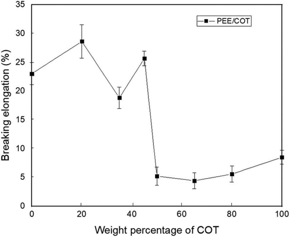 Figure 10
Breaking elongation vs weight percentage for blended yarns PEE/COT.