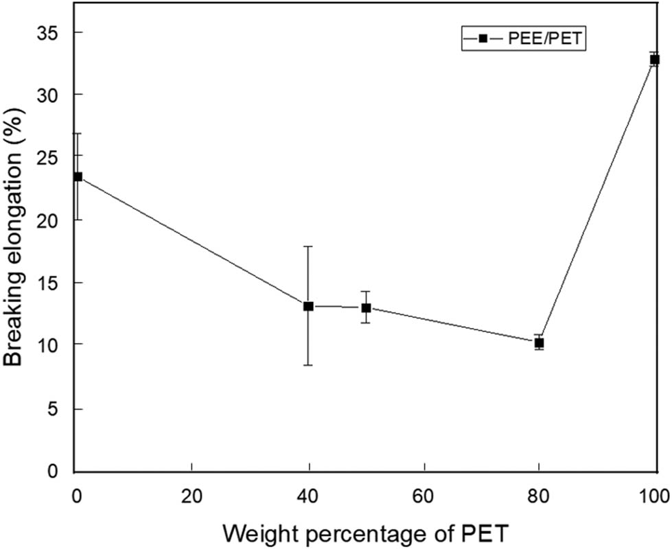 Figure 11
Breaking elongation vs weight percentage for blended yarns PEE-PET.
