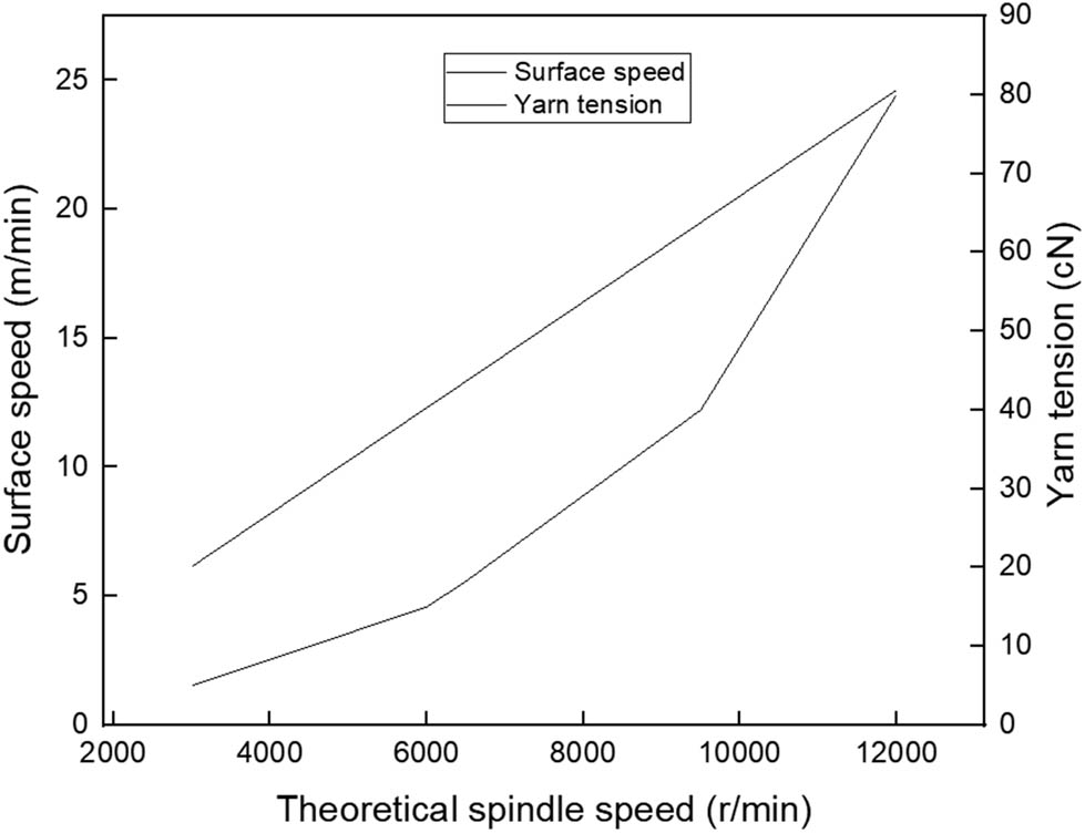 Figure 12
Experimental dependence of surface speed (the top curve) and tension (the bottom curve) on theoretical spindle speed for elastomeric yarn.