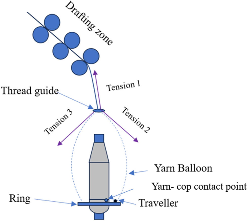Figure 13 
                  Schematic diagram of a typical ring spinning machine (based on Ref. [14]).
               