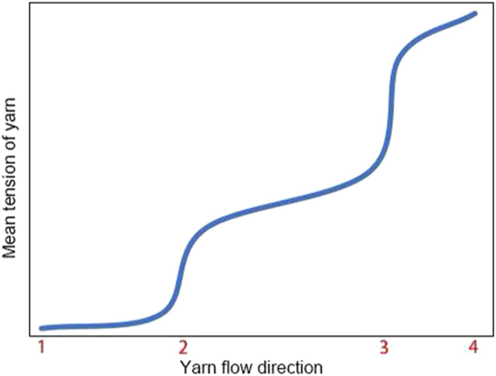 Figure 14
Schematic distribution of mean tension of yarn in yarn flow direction: 1. drafting roll, 2. guide, 3. traveler, and 4. winding point at the cop.