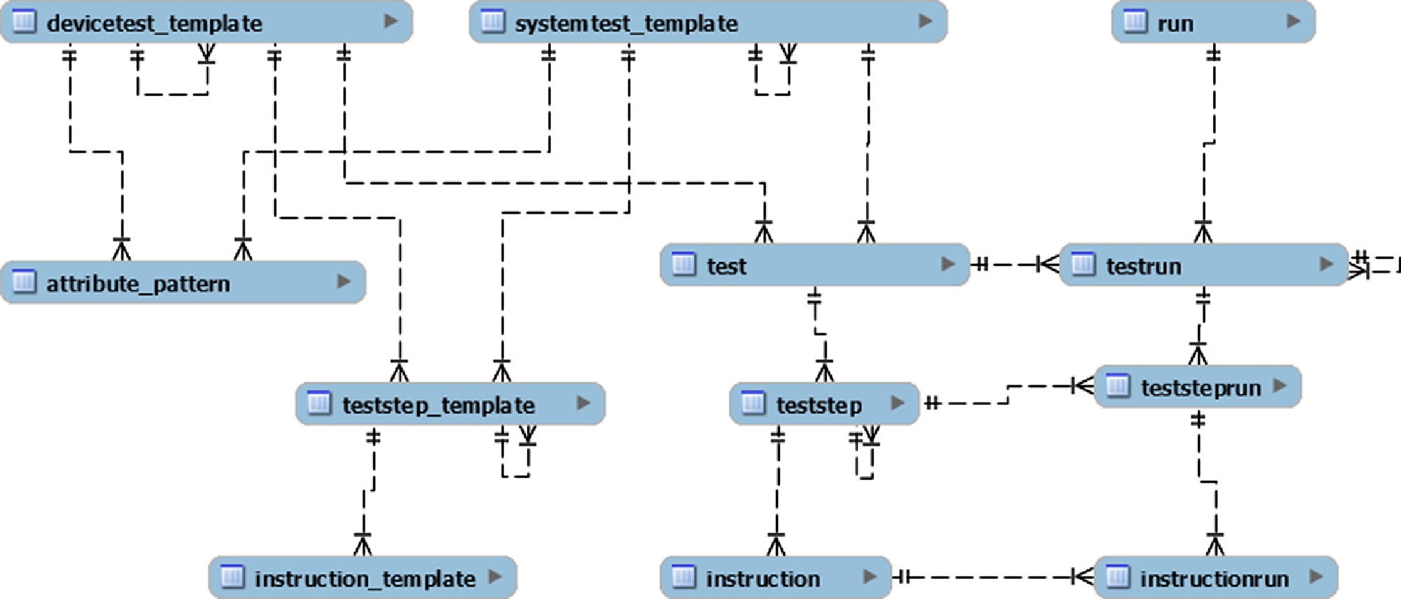 Abb. 2 Ausschnitt des Test-Datenmodells.