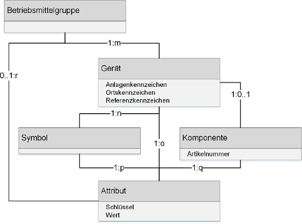 Abb. 4 Ausschnitt eines ECAD-Datenmodells.