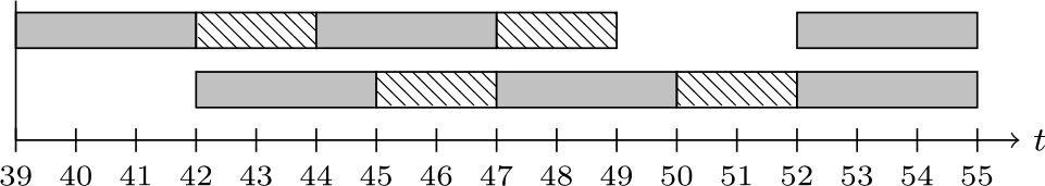 Figure 2 Optimal schedule obtained in Example 12; the gray bars represent the operation of the system, and the dashed bars are the delays imposed by the resource.