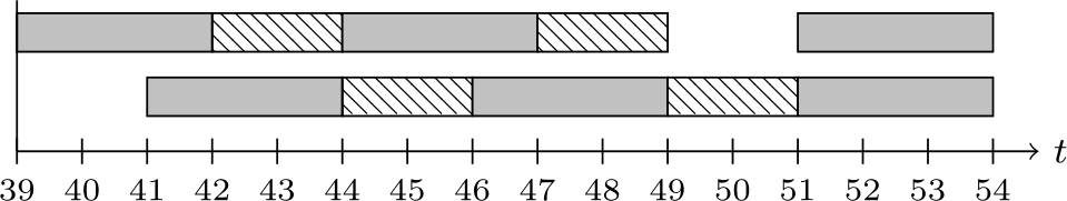 Figure 3 Updated optimal schedule obtained in Example 15; the gray bars represent the operation of the system, whereas the dashed bars are the delays imposed by the resource.