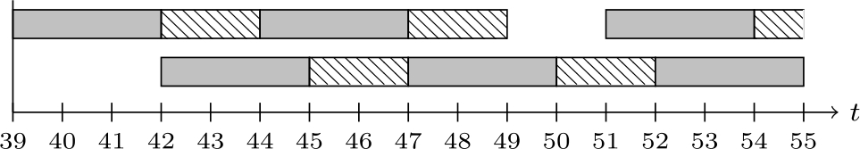 Figure 4 Updated optimal schedule obtained in Example 17; the gray bars represent the operation of the system, whereas the dashed bars are the delays imposed by the resource.