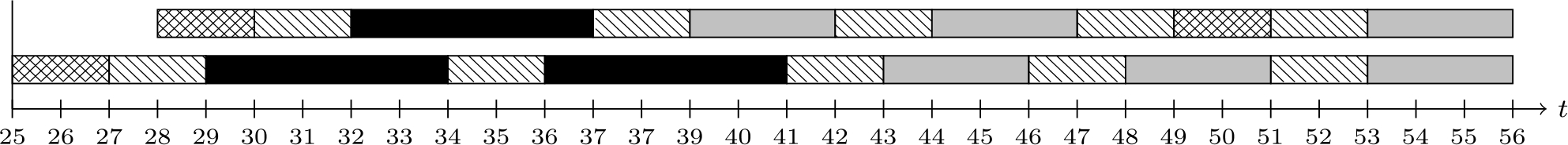 Figure 7 Optimal schedules obtained in Example 20; the gray, black, and crosshatched bars represent the operation of S1{S^{1}}, S2{S^{2}}, and S3{S^{3}}, respectively, whereas the dashed bars are the delays imposed by the resource.