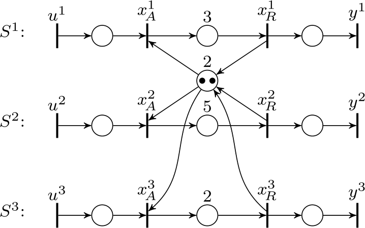 Figure 8 Three TEGs sharing a resource with capacity 2.