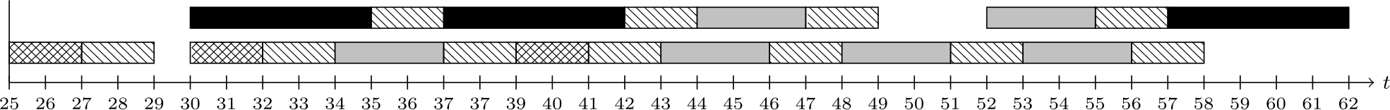 Figure 10 Updated optimal schedules obtained in Example 28; the gray, black, and crosshatched bars represent the operation of S1{S^{1}}, S2{S^{2}}, and S3{S^{3}}, respectively, whereas the dashed bars are the delays imposed by the resource.