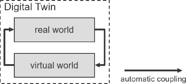 Figure 1 
Basic structure of a Digital Twin, following the illustration proposed by Grieves and Vickers [9] and Kritzinger and colleagues [10]. It consists of a real object and a virtual object, which are bidirectionally coupled in an automatic manner via twinning components.
