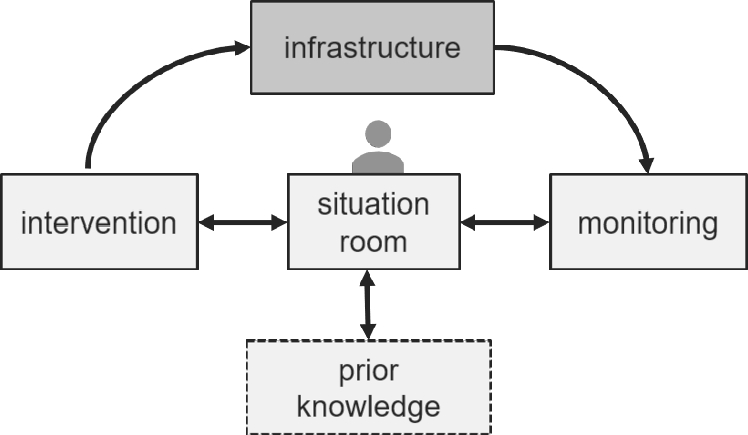 Figure 2 
In case of a hazard, a crisis management group is formed, gathering in a situation room with all information from the field monitored and the ability to react fast by interventions based on prior knowledge or emergency plans.

