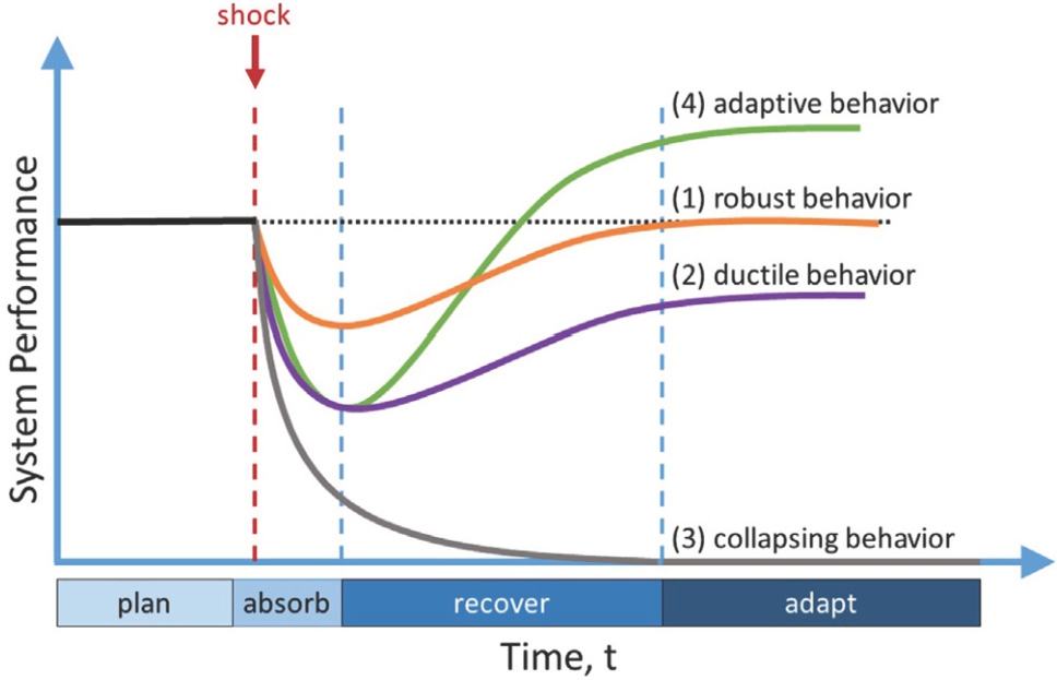 Figure 3 
Infrastructure performance in the case of a disruption. As the disruption unfolds, four phases can be distinguished based on the needed actions and resilience capabilities. Figure source: Klimek and colleagues [24], unchanged, license: CC 4.0.

