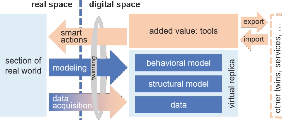 Figure 4 
Informal model structure of the Digital Twin meta-concept with the real-world section and its digital correspondence (blue). The added value is ensured by smart tools that leverage the virtual replica’s digital-only capabilities (orange); they can be accessed by humans and enable smart actions which impact the real world. Import/export functionality allows interweaving with other Digital Twins, services, or applications.
