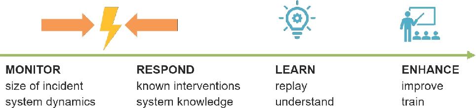 Figure 5 
Sequence of activities during and after a crisis. These activities are supported by the Digital Twin, and help to maximize resilience of the respective critical infrastructure.
